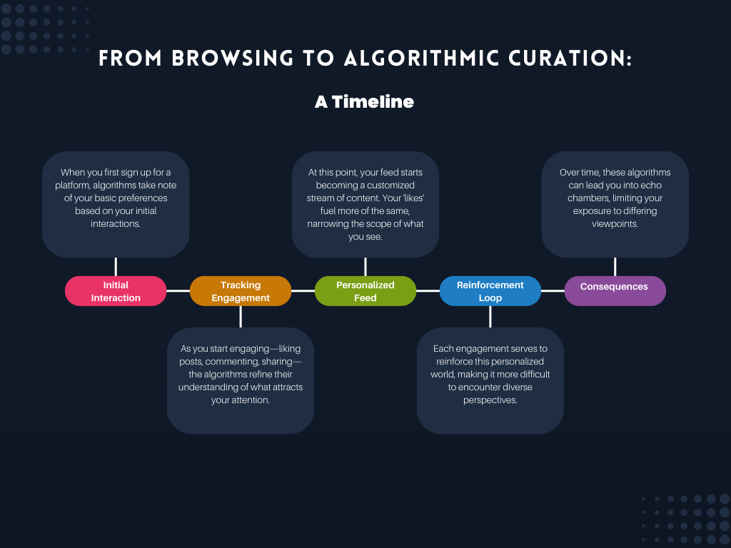 A timeline of algorithmic curation from signing up to a platform to it influencing your views. 